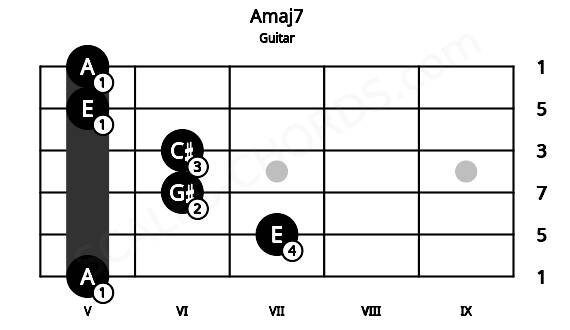 Fretboard image for the Amaj7 chord on guitar frets: 5 7 6 6 5 5