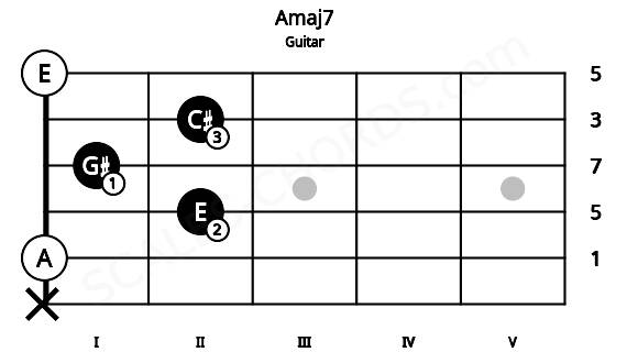 Fretboard image for the Amaj7 chord on guitar frets: x 0 2 1 2 0