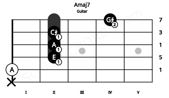 Fretboard image for the Amaj7 chord on guitar frets: x 0 2 2 2 4