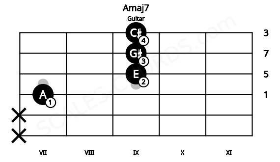 Fretboard image for the Amaj7 chord on guitar frets: x x 7 9 9 9