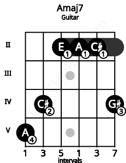 Fretboard image for the Amaj7 chord on guitar frets: 5 4 2 2 2 4