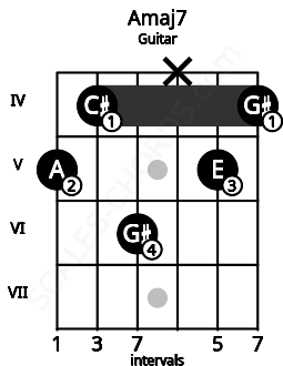 Fretboard image for the Amaj7 chord on guitar frets: 5 4 6 x 5 4