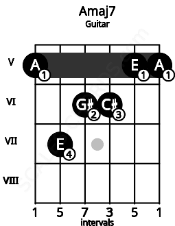 Fretboard image for the Amaj7 chord on guitar frets: 5 7 6 6 5 5