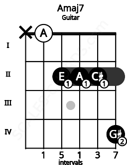 Fretboard image for the Amaj7 chord on guitar frets: x 0 2 2 2 4