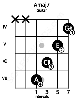 Fretboard image for the Amaj7 chord on guitar frets: x x 7 6 5 4