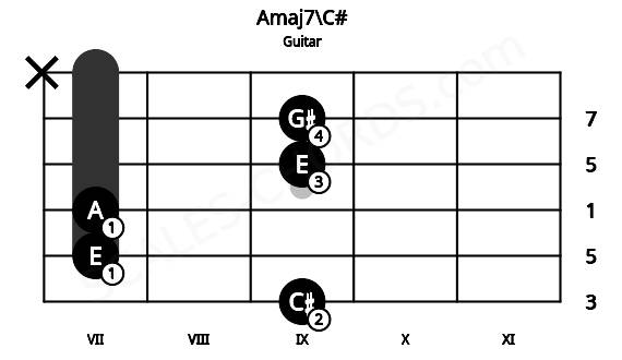 Fretboard image for the Amaj7\C# chord on guitar frets: 9 7 7 9 9 x