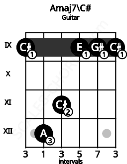 Fretboard image for the Amaj7\C# chord on guitar frets: 9 12 11 9 9 9