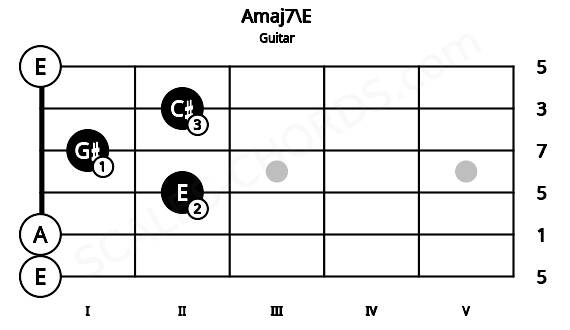 Fretboard image for the Amaj7\E chord on guitar frets: 0 0 2 1 2 0