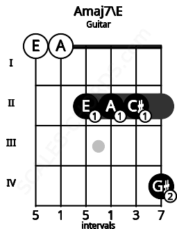 Fretboard image for the Amaj7\E chord on guitar frets: 0 0 2 2 2 4