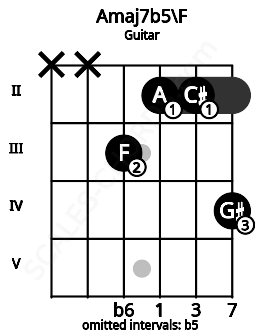 Fretboard image for the Amaj7b5\F chord on guitar frets: x x 3 2 2 4