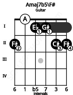 Fretboard image for the Amaj7b5\F# chord on guitar frets: 2 0 1 1 2 2