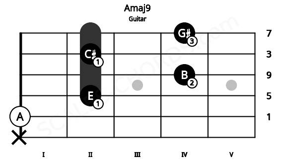Fretboard image for the Amaj9 chord on guitar frets: x 0 2 4 2 4