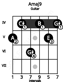Fretboard image for the Amaj9 chord on guitar frets: 5 4 6 4 5 4