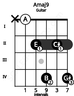 Fretboard image for the Amaj9 chord on guitar frets: x 0 2 4 2 4