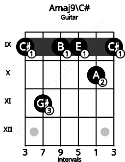 Fretboard image for the Amaj9\C# chord on guitar frets: 9 11 9 9 10 9