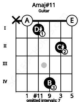 Fretboard image for the Amaj#11 chord on guitar frets: x 0 1 4 2 0