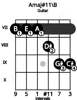 Fretboard image for the Amaj#11\B chord on guitar frets: 7 7 7 8 9 9