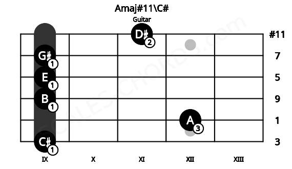 Fretboard image for the Amaj#11\C# chord on guitar frets: 9 12 9 9 9 11