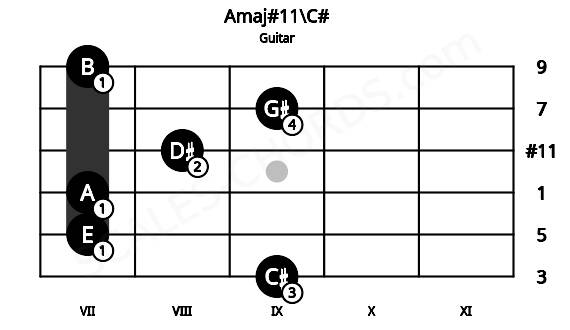 Fretboard image for the Amaj#11\C# chord on guitar frets: 9 7 7 8 9 7