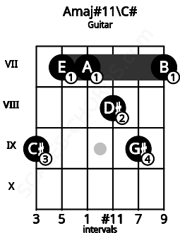 Fretboard image for the Amaj#11\C# chord on guitar frets: 9 7 7 8 9 7