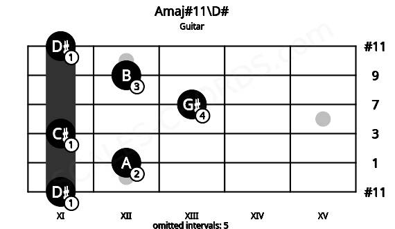 Fretboard image for the Amaj#11\D# chord on guitar frets: 11 12 11 13 12 11