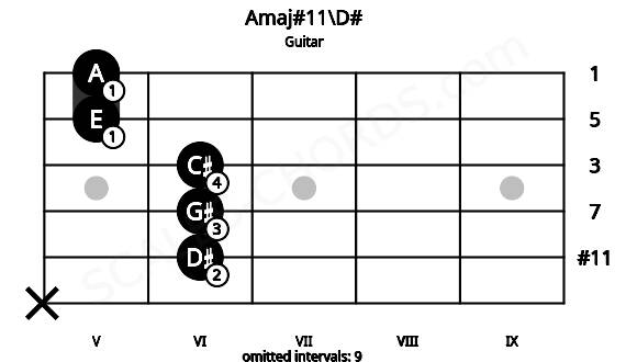 Fretboard image for the Amaj#11\D# chord on guitar frets: x 6 6 6 5 5