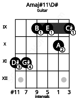 Fretboard image for the Amaj#11\D# chord on guitar frets: 11 11 9 9 10 9