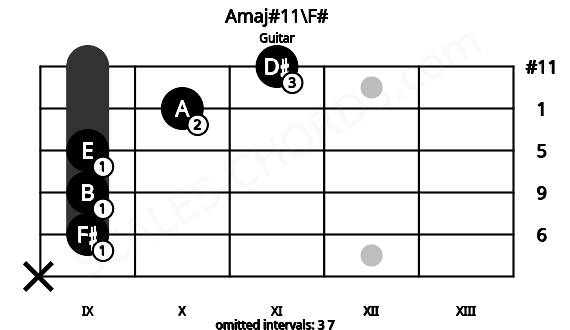Fretboard image for the Amaj#11\F# chord on guitar frets: x 9 9 9 10 11