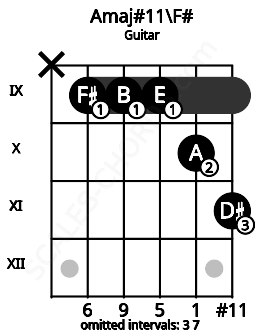 Fretboard image for the Amaj#11\F# chord on guitar frets: x 9 9 9 10 11