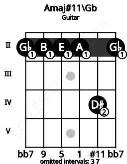 Fretboard image for the Amaj#11\Gb chord on guitar frets: 2 2 2 2 4 2