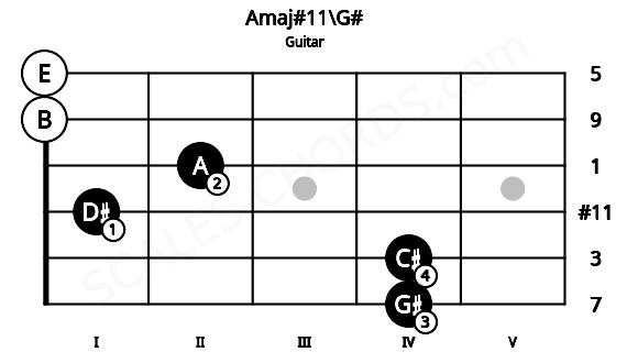 Fretboard image for the Amaj#11\G# chord on guitar frets: 4 4 1 2 0 0