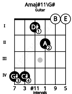 Fretboard image for the Amaj#11\G# chord on guitar frets: 4 4 1 2 0 0