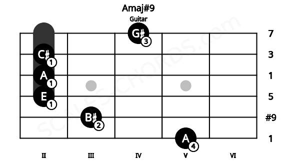 Fretboard image for the Amaj#9 chord on guitar frets: 5 3 2 2 2 4