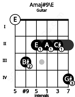 Fretboard image for the Amaj#9\E chord on guitar frets: 0 3 2 2 2 4