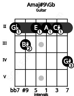 Fretboard image for the Amaj#9\Gb chord on guitar frets: 2 3 2 2 2 4