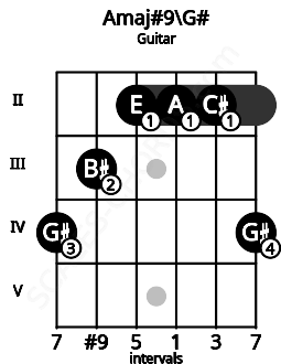 Fretboard image for the Amaj#9\G# chord on guitar frets: 4 3 2 2 2 4