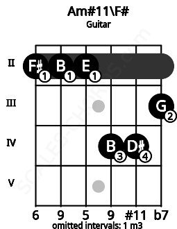 Fretboard image for the Am#11\F# chord on guitar frets: 2 2 2 4 4 3