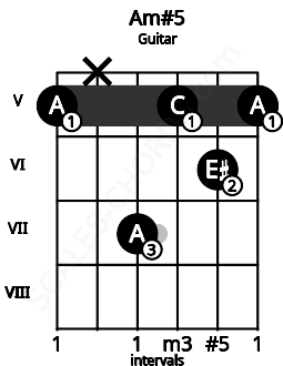 Fretboard image for the Am#5 chord on guitar frets: 5 x 7 5 6 5