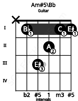 Fretboard image for the Am#5\A# chord on guitar frets: x 1 3 2 1 1