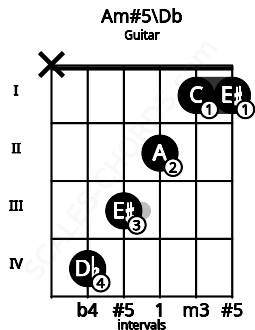 Fretboard image for the Am#5\Db chord on guitar frets: x 4 3 2 1 1