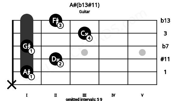Fretboard image for the A#(b13#11) chord on guitar frets: x 1 2 1 3 2