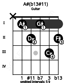 Fretboard image for the A#(b13#11) chord on guitar frets: x 1 2 1 3 2