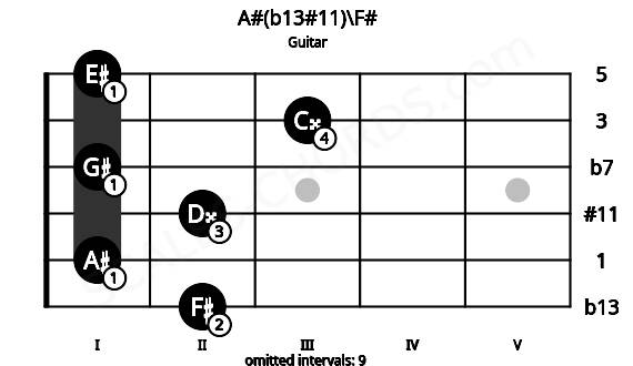 Fretboard image for the A#(b13#11)\F# chord on guitar frets: 2 1 2 1 3 1