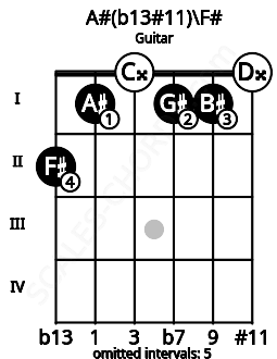 Fretboard image for the A#(b13#11)\F# chord on guitar frets: 2 1 0 1 1 0