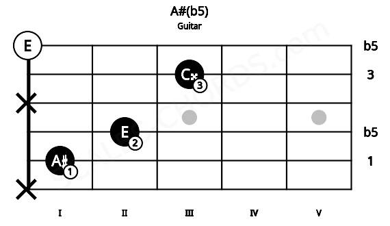 Fretboard image for the A#(b5) chord on guitar frets: x 1 2 x 3 0