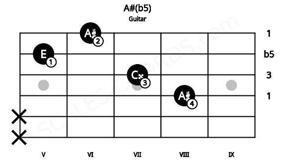 Fretboard image for the A#(b5) chord on guitar frets: x x 8 7 5 6