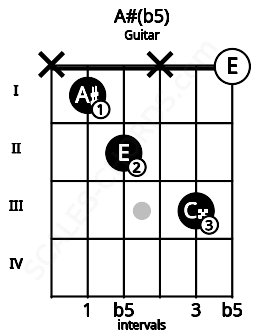 Fretboard image for the A#(b5) chord on guitar frets: x 1 2 x 3 0