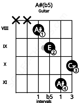 Fretboard image for the A#(b5) chord on guitar frets: x x 8 9 11 10