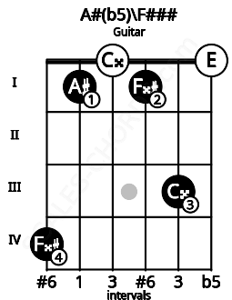 Fretboard image for the A#(b5)\Ab chord on guitar frets: 4 1 0 1 3 0
