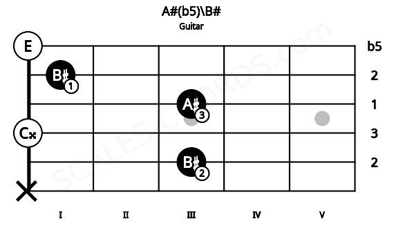 Fretboard image for the A#(b5)\B# chord on guitar frets: x 3 0 3 1 0